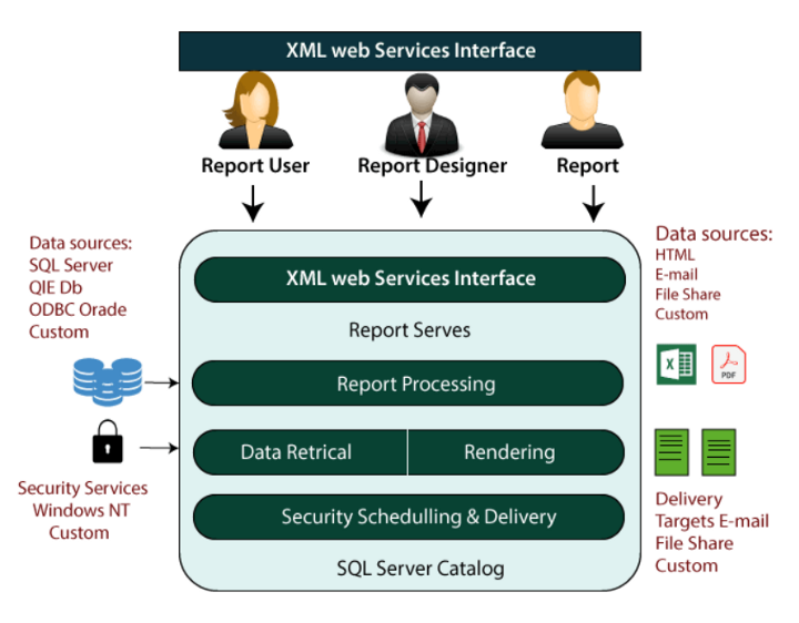 sql server raporlama