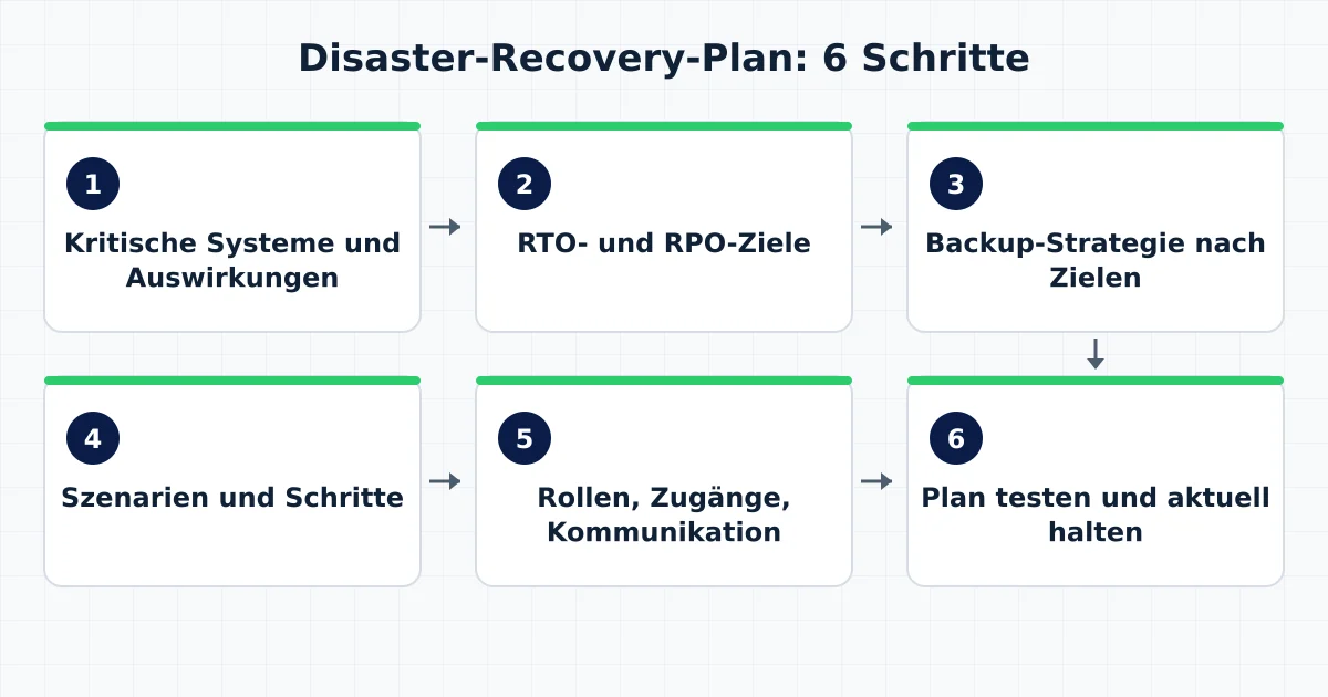 Die sechs Schritte eines Disaster-Recovery-Plans: kritische Systeme, RTO/RPO, Backup-Strategie, Szenarien, Rollen, Test