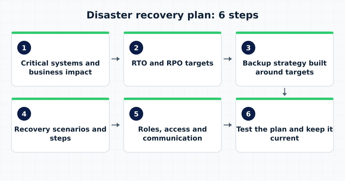 The six steps of a disaster recovery plan: critical systems, RTO/RPO targets, backup strategy, scenarios, roles and testing