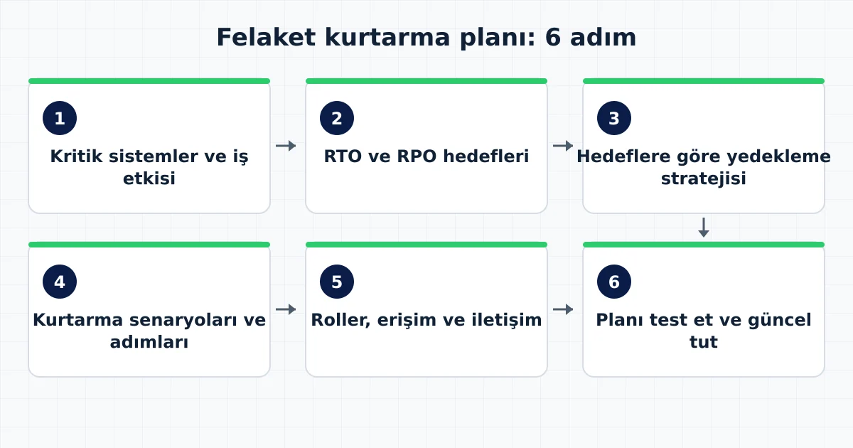 Felaket kurtarma planının 6 adımı: kritik sistemler, RTO/RPO hedefleri, yedekleme stratejisi, senaryolar, roller ve test