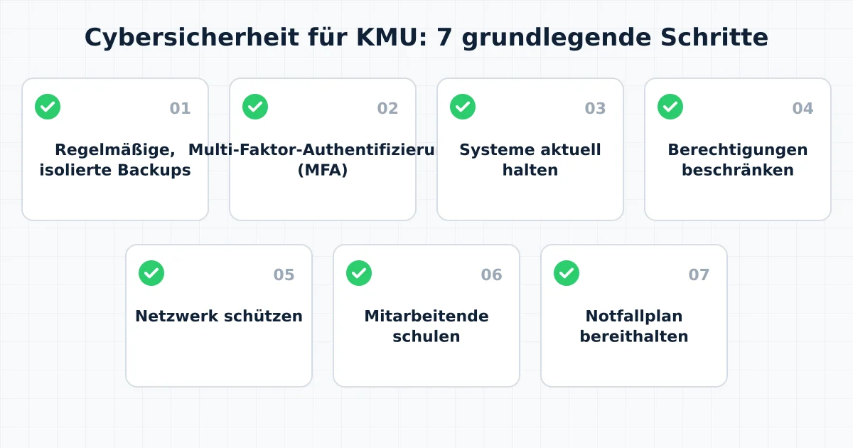Checkliste mit sieben Cybersicherheitsschritten für KMU: Backups, MFA, Updates, Rechte, Netzwerk, Schulung, Notfallplan