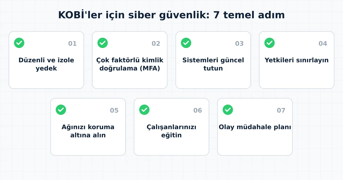 KOBİ'ler için 7 temel siber güvenlik adımı kontrol listesi: yedek, MFA, güncelleme, yetki, ağ, eğitim, müdahale planı
