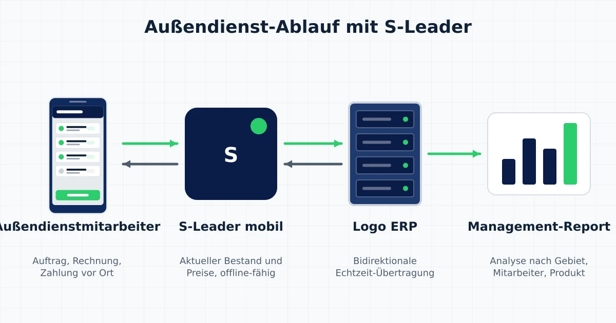 S-Leader-Außendienstablauf: Datenfluss zwischen Außendienstmitarbeiter, S-Leader-App, Logo ERP und Management-Report