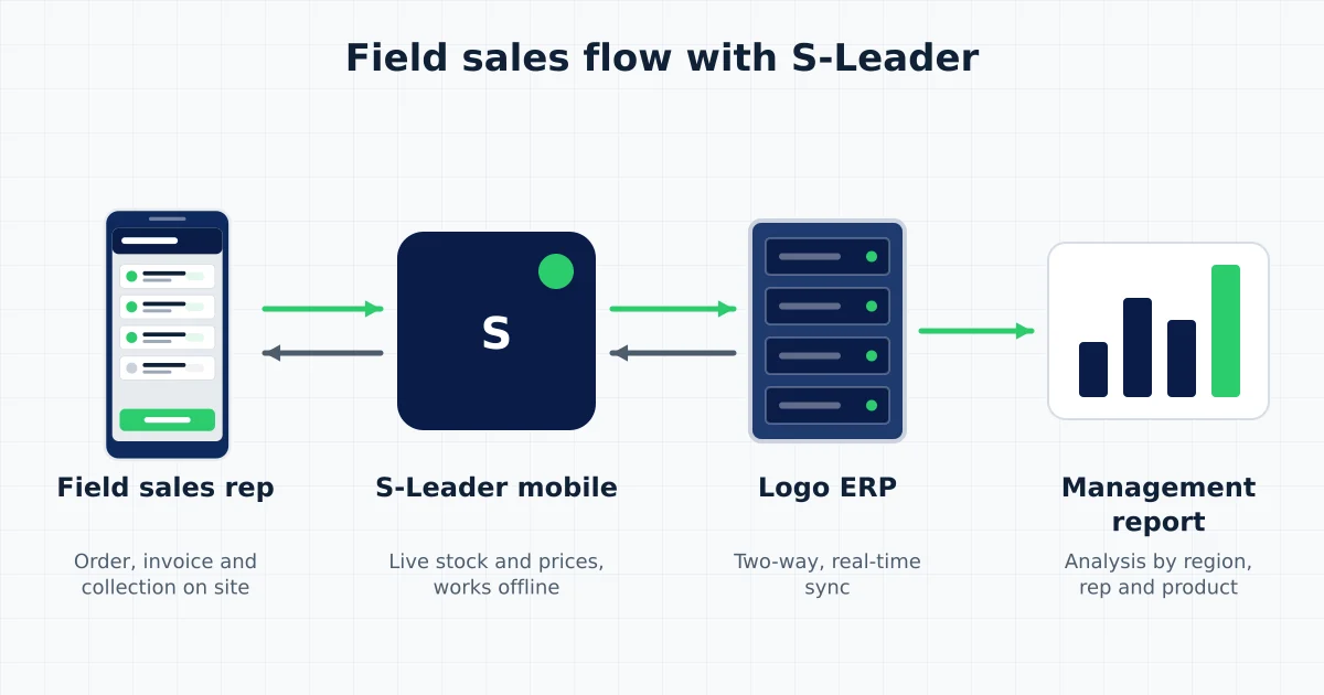 S-Leader field sales flow: data moving between the field rep, the S-Leader mobile app, Logo ERP and management reports