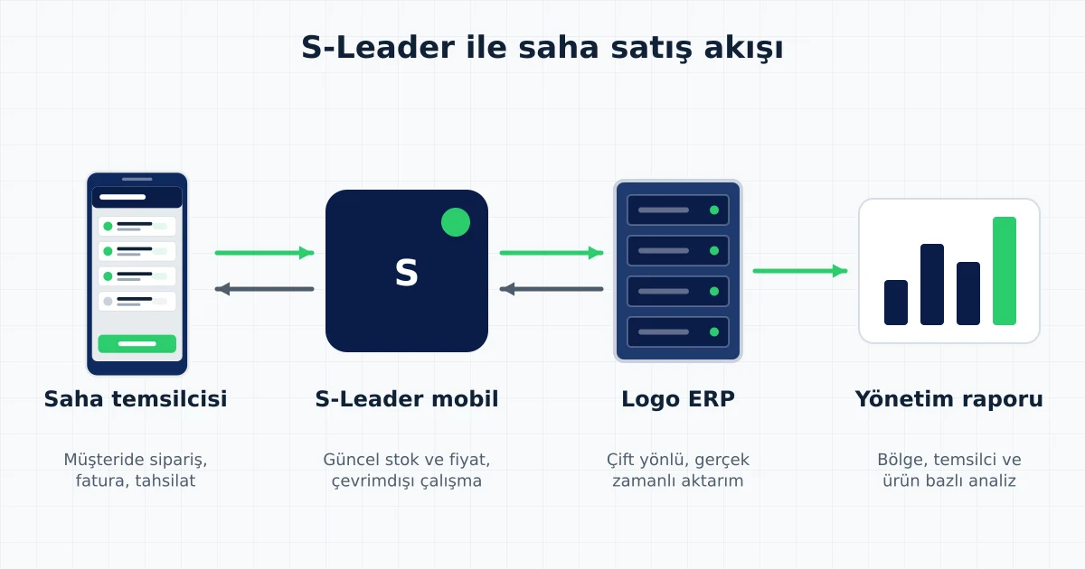 S-Leader saha satış akışı: saha temsilcisi, S-Leader mobil uygulama, Logo ERP ve yönetim raporu arasındaki veri akışı
