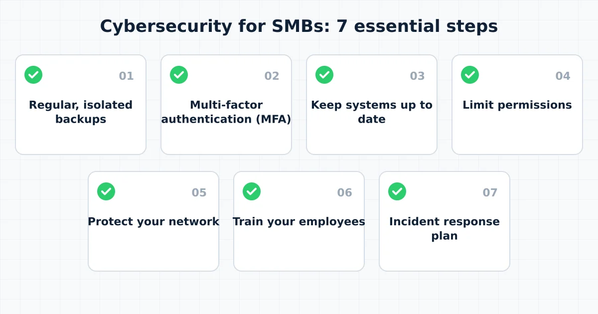 Checklist of seven essential cybersecurity steps for SMBs: backups, MFA, updates, permissions, network, training, response plan