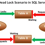 SQL Server'da deadlock senaryosu: iki işlem ve iki tablo arasındaki kilit ve bekleme döngüsü