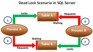 Deadlock-Szenario in SQL Server: Sperr- und Wartezyklus zwischen zwei Prozessen und zwei Tabellen