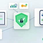 Multi-factor authentication: central locked-account shield; laptop with password+OTP left; phone push Approve right; authenticator and hardware-key tiles on top; SMS factor with amber warning bottom-left