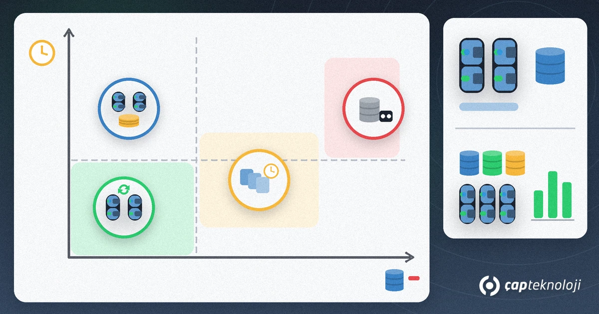 SQL Server high availability options chart: on downtime and data-loss axes, availability groups sit near the origin, a failover cluster has low data loss but longer downtime, log shipping sits further out and backup-only in the far corner; on the right a Standard vs Enterprise edition card