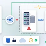 SQL Server yüksek erişilebilirlik: soldaki uygulamalar dinleyici (listener) düğümü üzerinden, kalp atışı çizgili küme çerçevesindeki devreye girmiş ikincil sunucuya bağlanıyor; arızalı birincil sunucu gri ve kırmızı uyarılı, aradan işlem günlüğü blokları akıyor; altta yedekleme kasası kartı